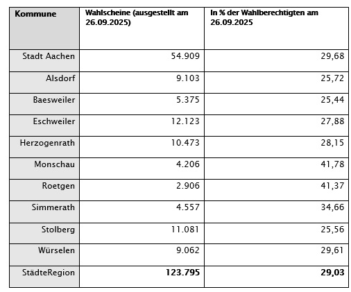 Tabelle der Briefwahlbeteiligung