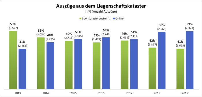 Vergleichsstatistik Auszüge aus dem Liegenschaftskataster mit analoger Beantragung und als direkte Dienstleistung im Internet