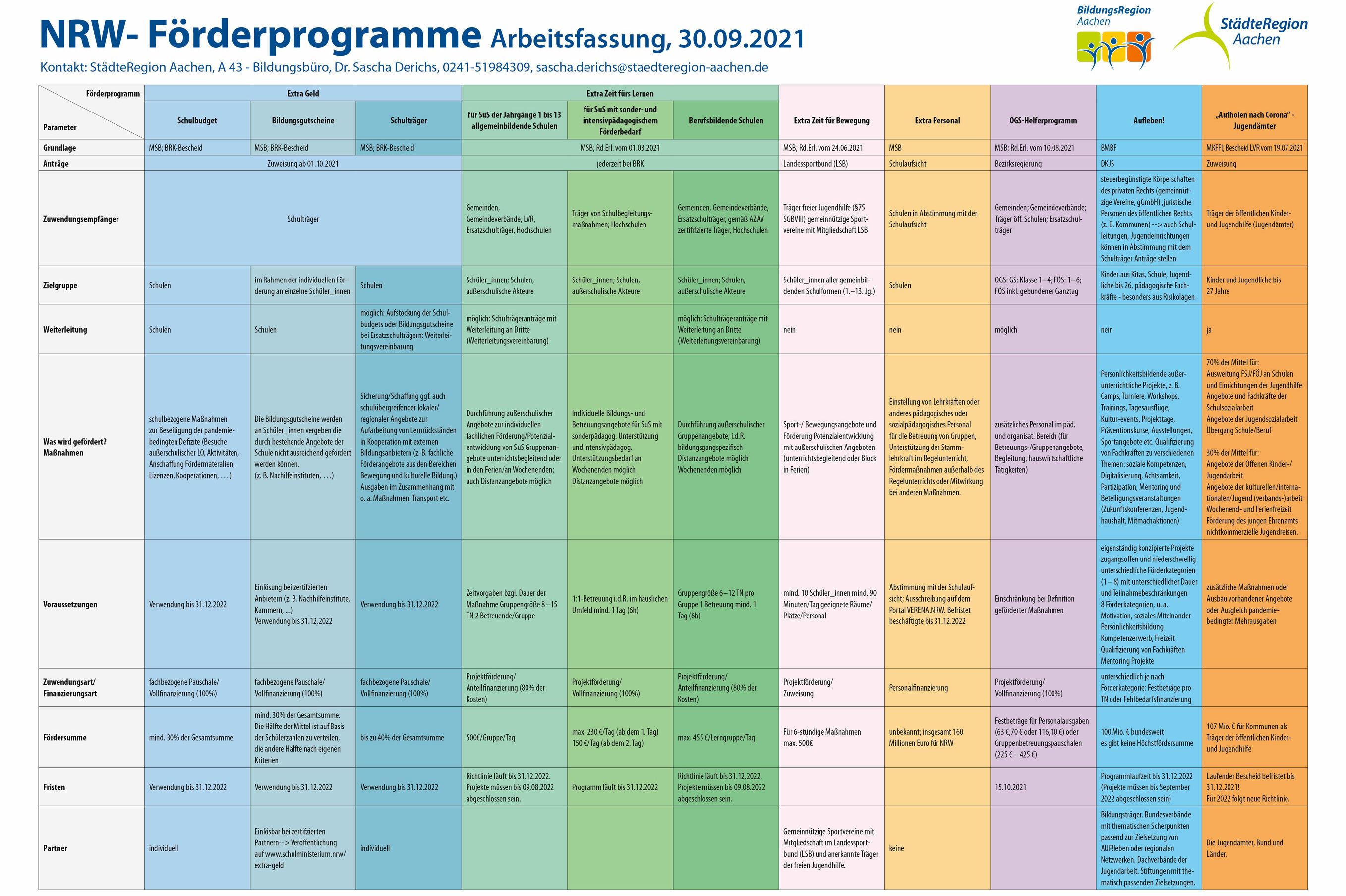Übersicht der Förderprogramme