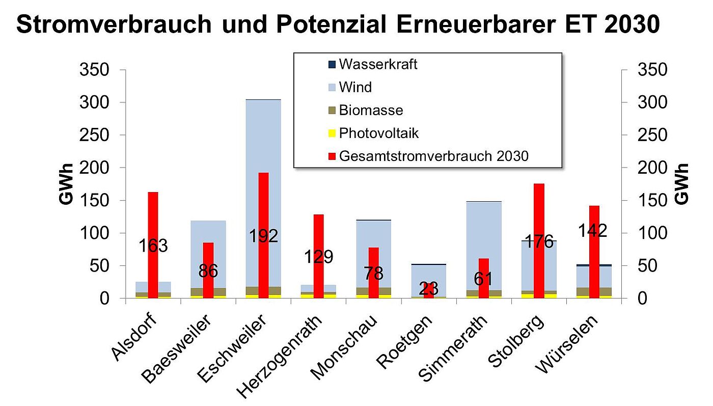 Stromverbrauch und Potenziale der Erneuerbaren Energieträger 2030