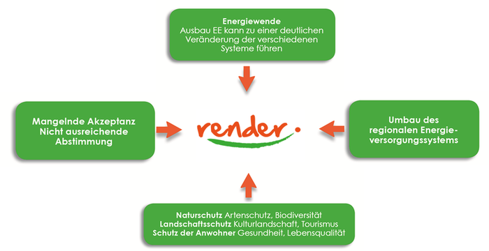 Herausforderungen, die sich render gegenüberstellen muss