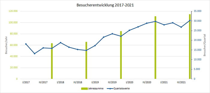Diagramm über die Entwicklung der Besucherzahlen des Geoportals in der Zeit von 2017 bis 2021