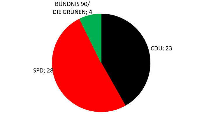 Ergebnis der Kreistagswahl von 1989