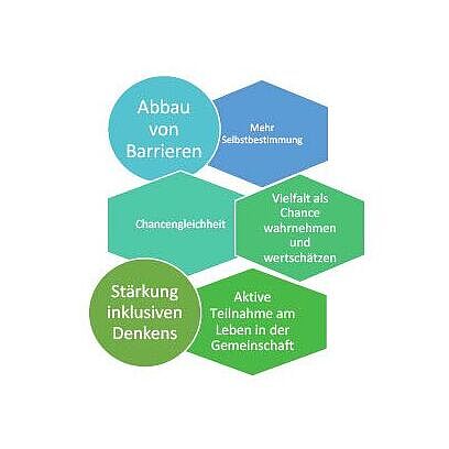 Darstellung Eingliederung und soziale Teilhabe