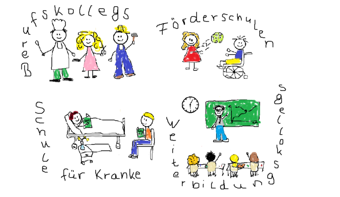 Zeichnung: vier verschiedene Schulformen werden dargestellt. Berufskollegs: ein Koch, eine Friseurin und ein Handwerker. Förderschulen: zwei spielende Kinder, eins sitzt im Rollstuhl. Schule für Kranke: ein Leher unterrichtet einen Schüler im Krankenhaus. Weiterbildungskollegs: Schüler sitzen abends im Unterricht