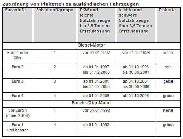 Tabelle der Zuordnung der Feinstaubplaketten