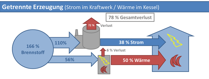 Getrennte Energieerzeugung von Strom und Wärme.