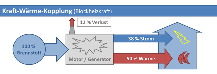 Kraft-Wärme-Kopplung am Beispiel des Blockheizkraftwerks