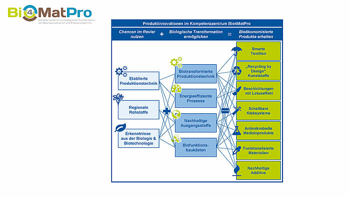 Infografik: Im Projekt Bio4MatPro geht es um die Entwicklung innovativer Produkte auf der Basis von regionalen Rohstoffen, etablierten Produktionstechniken und neuesten Erkenntnissen aus der Biologie und Biotechnologie.