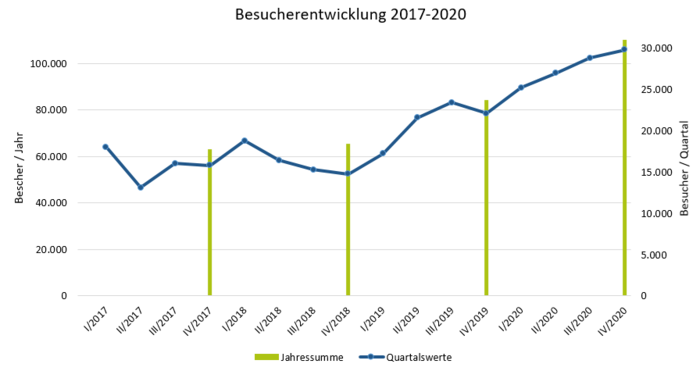 Diagramm über die Entwicklung der Besucherzahlen des Geoportals in der Zeit von 2017 bis 2020