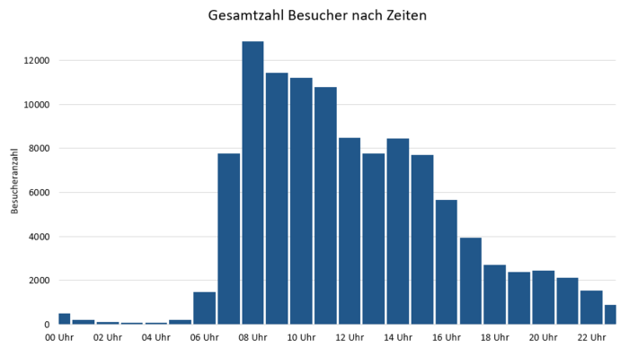 Diagramm mit der Auswertung der Besucheranzahl des Geoportals im Tagesverlauf