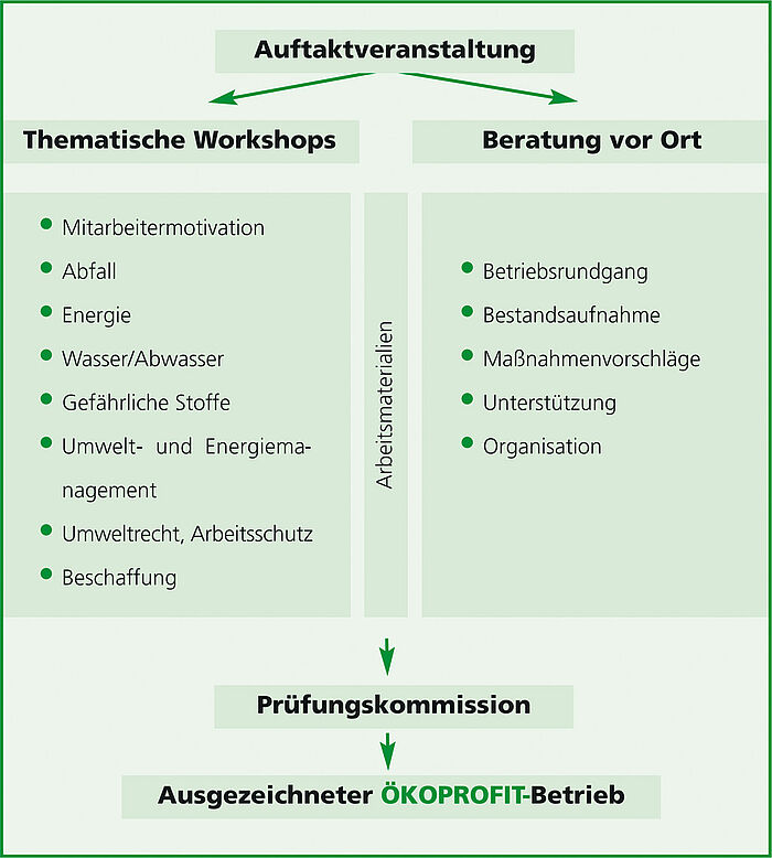 Übersicht eines Projektablaufs zu Ökoprofit