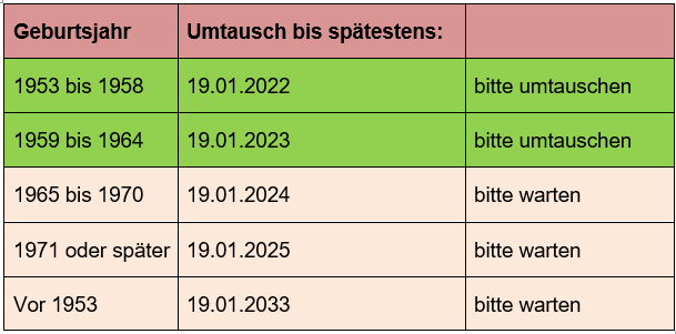 Tabelle Umtauschpflicht Papierführerscheine