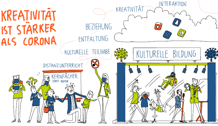 KuBiS-Konferenz 2021_Grafic Recording-Scribble-Ausschnitt