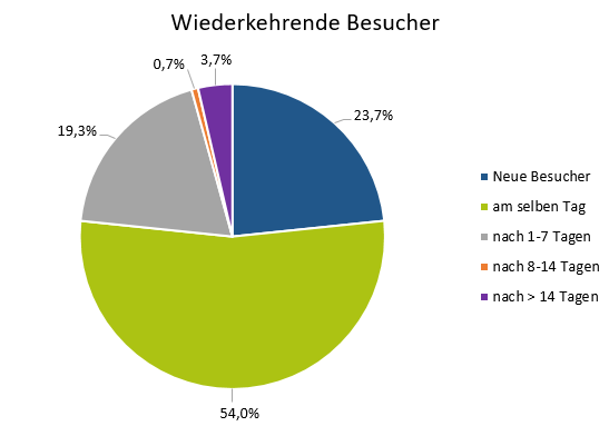 Kuchendiagramm mit der Verteilung, nach welcher Zeit wiederkehrende Benutzer des Geoportal erneut aufrufen