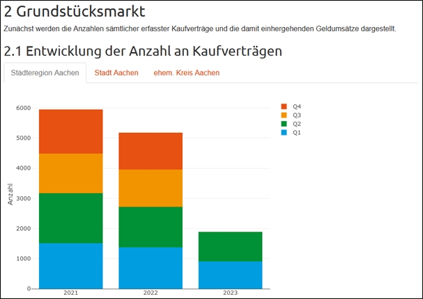 Auszug aus neuen Quartalsbericht Immobilienmarkt Aktuell des Gutachterausschusses für Grundstückswerte. Hier die Entwicklung der Anzahl an Kaufverträgen.