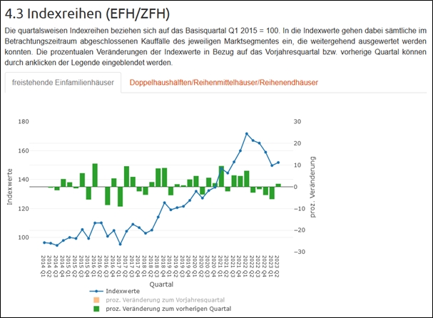 Auszug "Immobilienmarkt Aktuell" - Indexreihen (EFH/ZFH) Auszug aus neuen Quartalsbericht Immobilienmarkt Aktuell des Gutachterausschusses für Grundstückswerte. Hier ein Beispiel für sogenannte Indexreihen zu freistehenden Ein- und Zweifamilienhäusern.