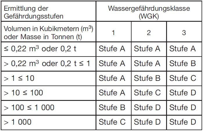 Tabelle mit den Gefährdungsstufen