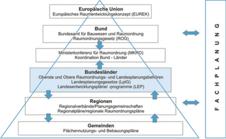 Aufbau der Fachplanung in Form einer Pyramide, angefangen auf der untersten Ebene der Gemeinden bis hoch zur Europäische Union