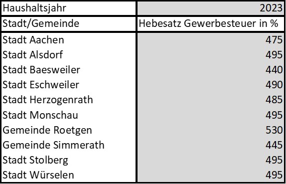 Eine Tabelle die die Gewerbesteuerhebesätze der Städteregionalen Kommunen in 2023 zeigt.