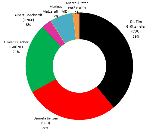 Diagramm der Wahl zum Städteregionsrat 2018