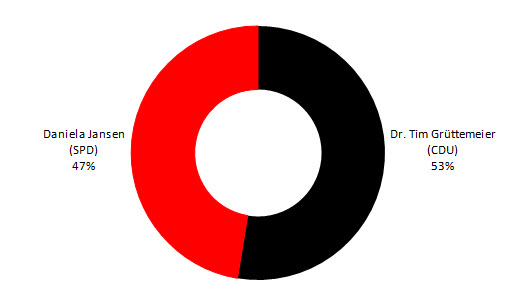 Diagramm zum Ergebnis der Stichwahl 2018