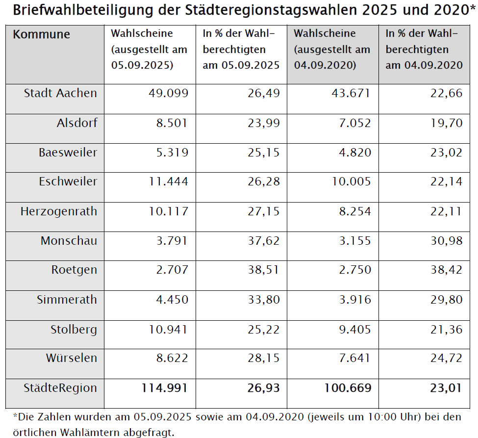 Die Tabelle mit der aktuellen (05.09.2025) Wahlbeteiligung aufgeschlüsselt nach den Kommunen und verglichen mit 2020