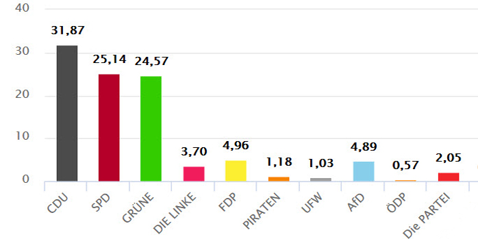 Wahlergebnis zum Städteregionstag als Balkengrafik